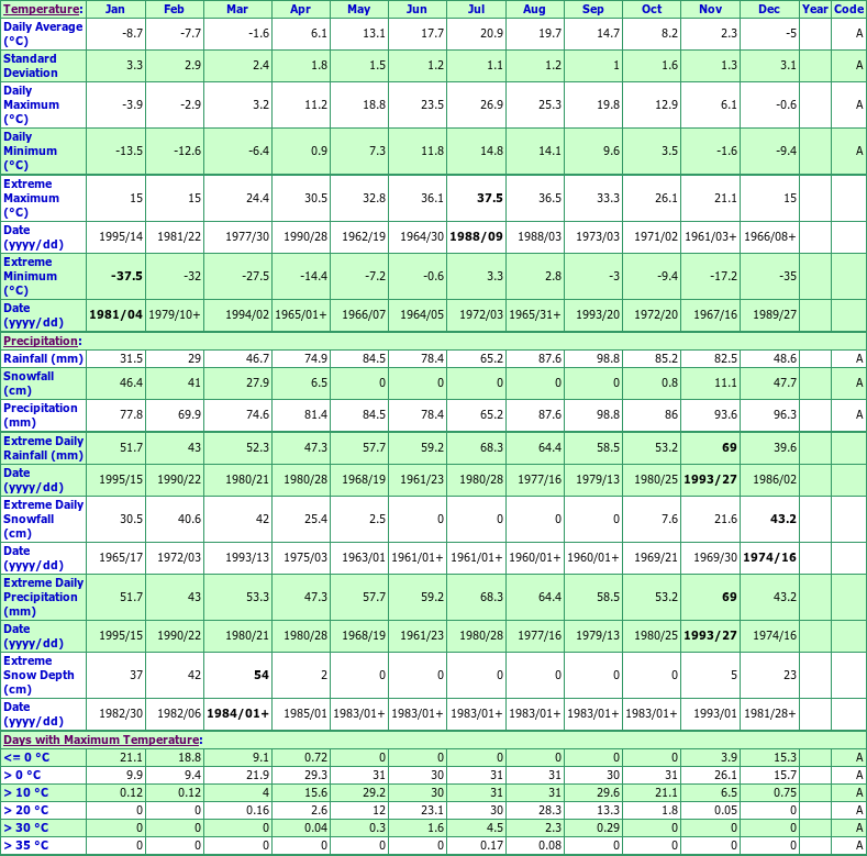 Cataraqui TS Climate Data Chart